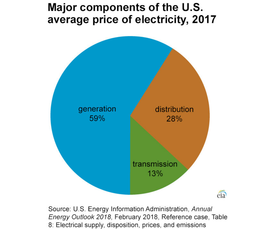 Electricity Generation Transmission Distribution